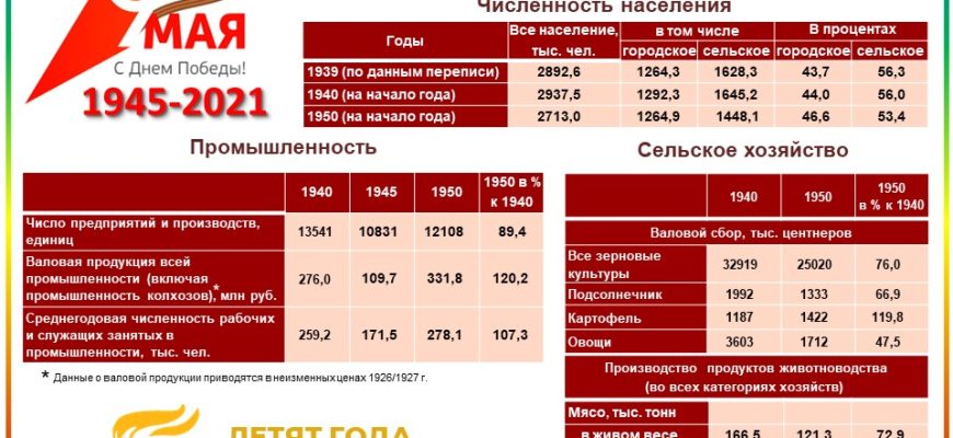 Инфографика Ростовская область в годы ВОВ