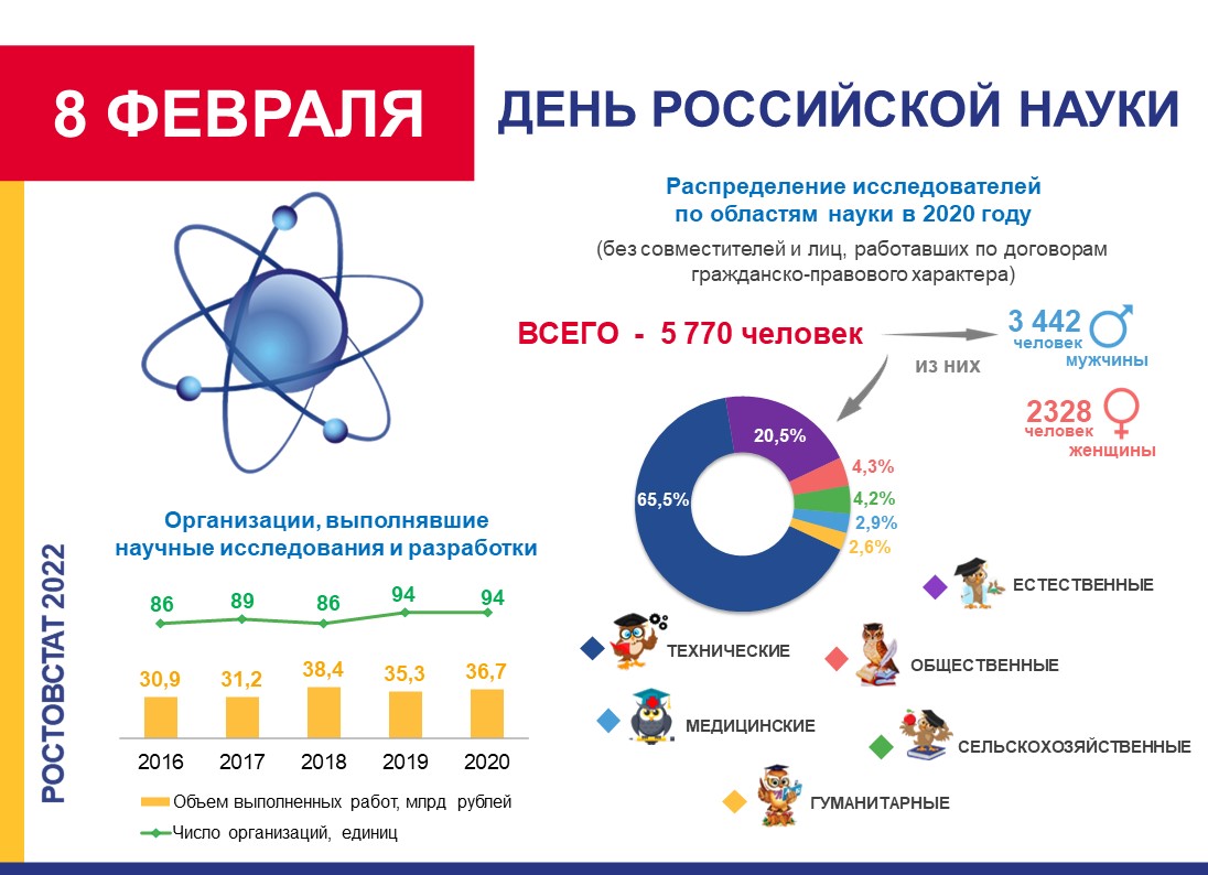 8 февраля отмечается День российской науки
