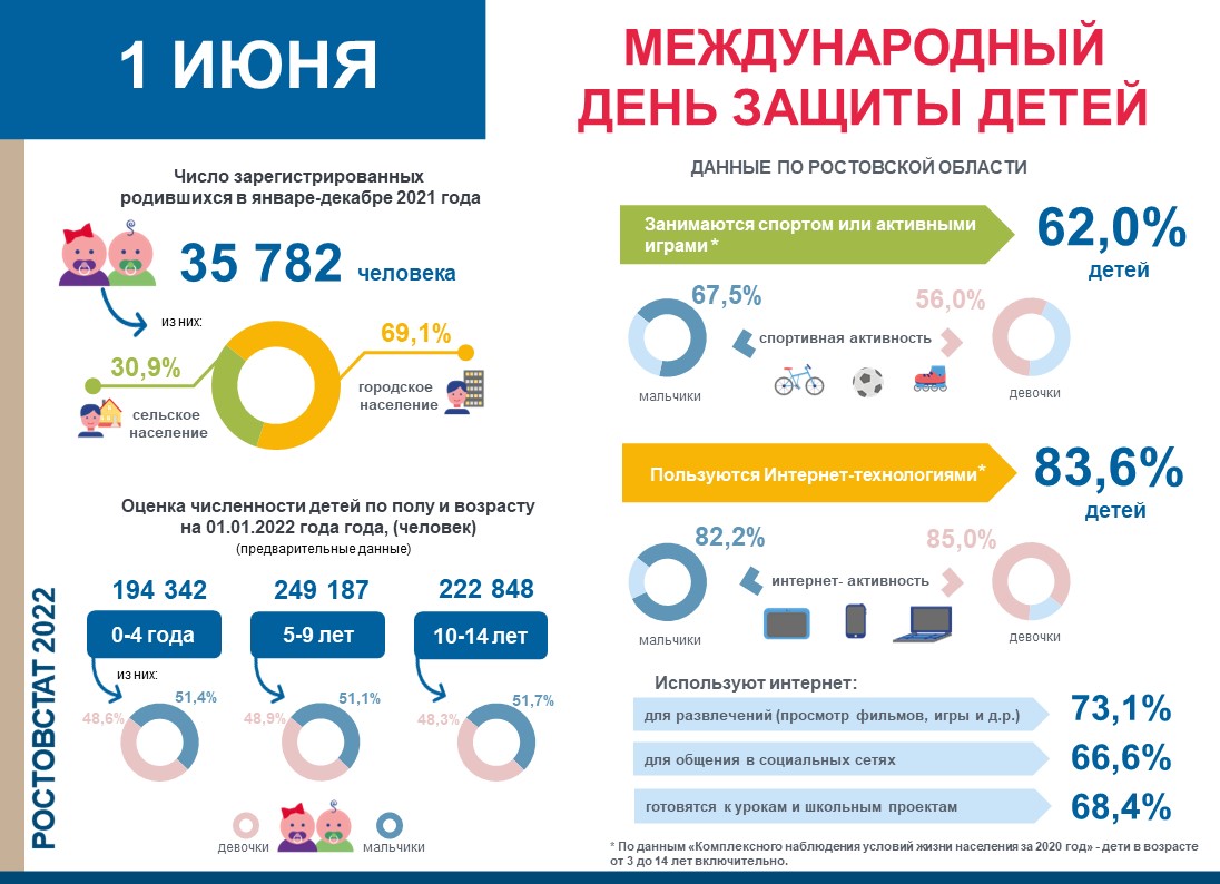 Ростовстат опубликовал статистику к международному Дню защиты детей