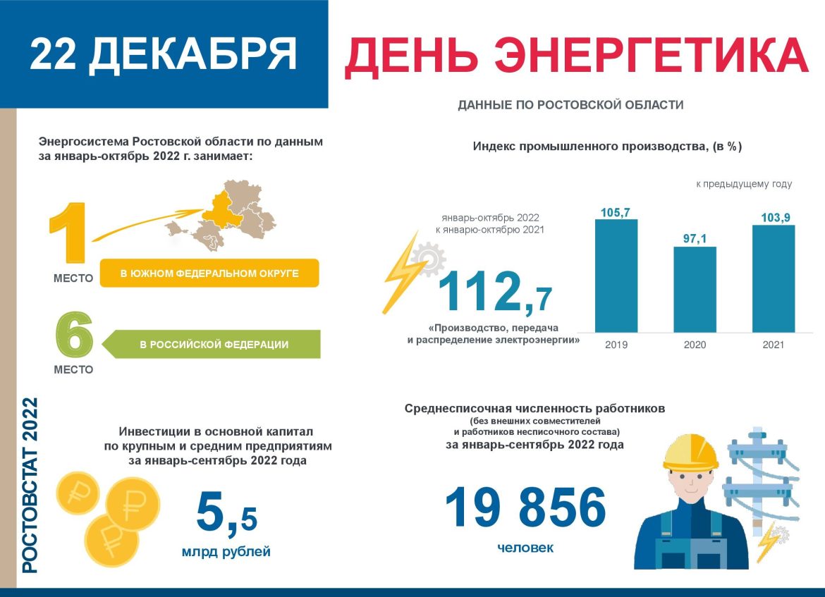Ростовстат: по итогам десяти месяцев 2022 года выработка электроэнергии возросла на 12,7%