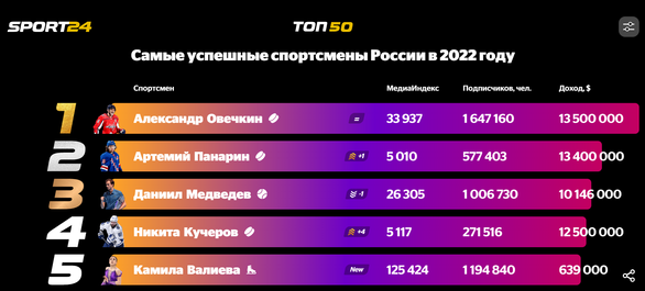 Александр Овечкин второй год подряд признан самым успешным спортсменом России по версии Sport24
