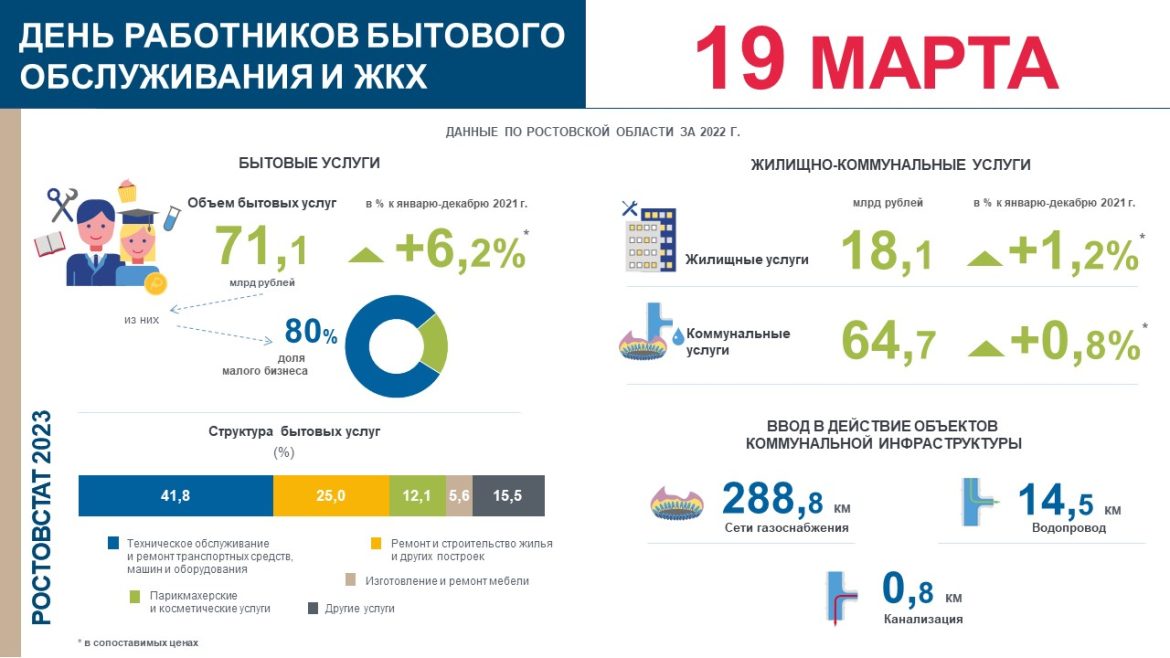 Ростовстат: за 2022 год жителями Ростовской области  на услуги бытового характера было потрачено 71,1 млрд. рублей
