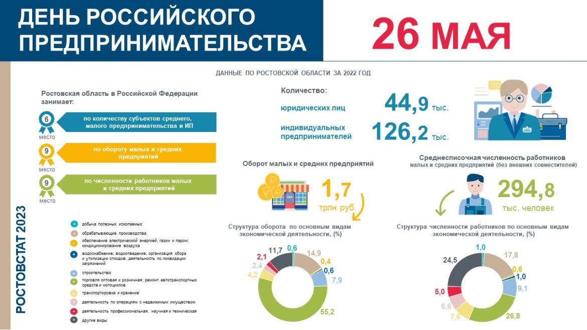 День российского предпринимательства: Статистическими показателями о малом и среднем бизнесе
