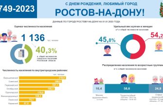 ростовстат