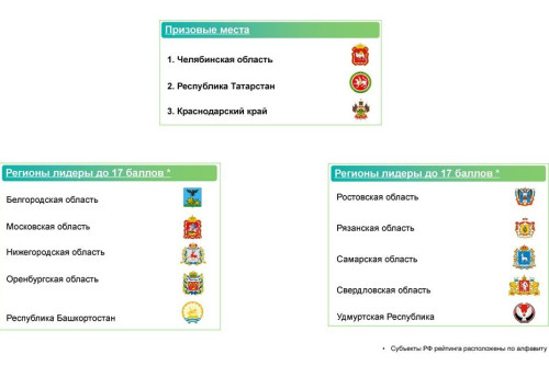 «Производительность труда»: Ростовская область в числе лидеров рейтинга нацпроекта