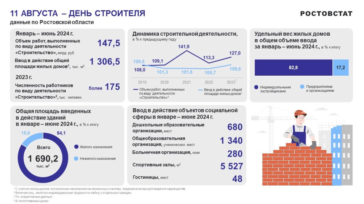 В Ростовской области поздравления будут принимать более 175 тысяч тружеников строительной отрасли