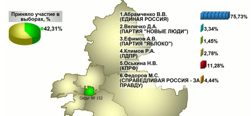 итоги выборов