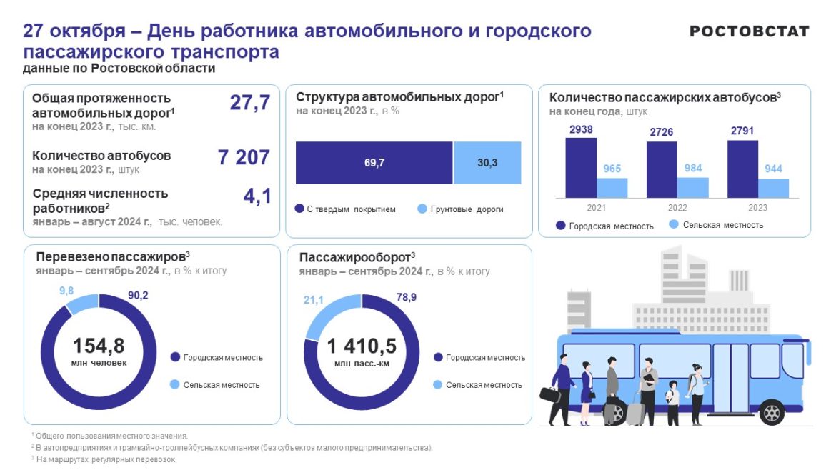 День работника автомобильного и городского пассажирского транспорта на Дону отметят более 4 тыс. человек