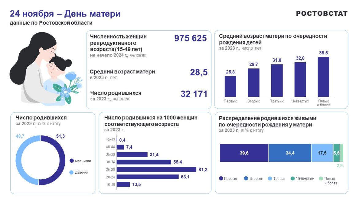 В Ростовской области День матери отмечают около 1 миллиона 300 тысяч женщин