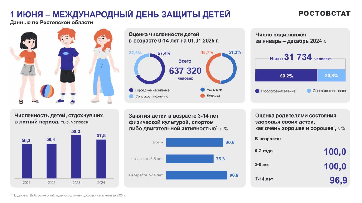 Здоровые дети, счастливые родители: статистика по Ростовской области