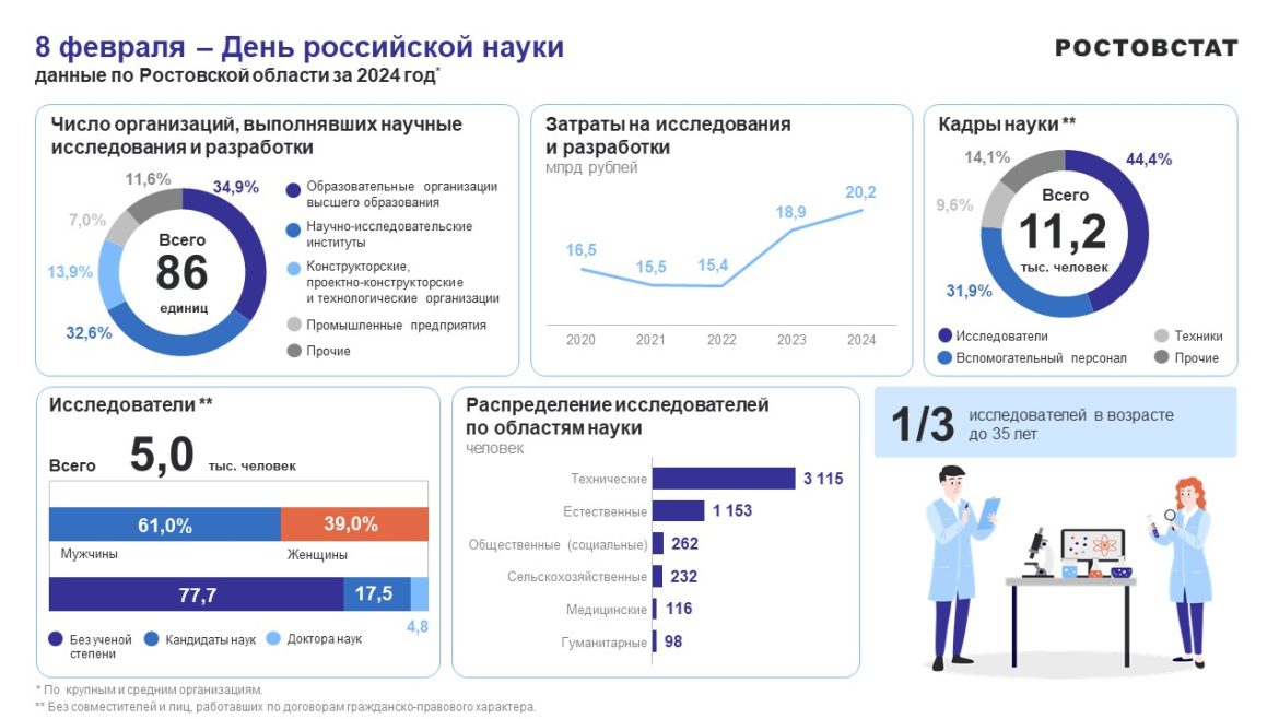 Ростовская область — крупнейший научный центр юга России